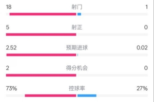 优势明显！曼城2-0蓝狐数据：射门18-1，射正5-0，控球率73%-27%