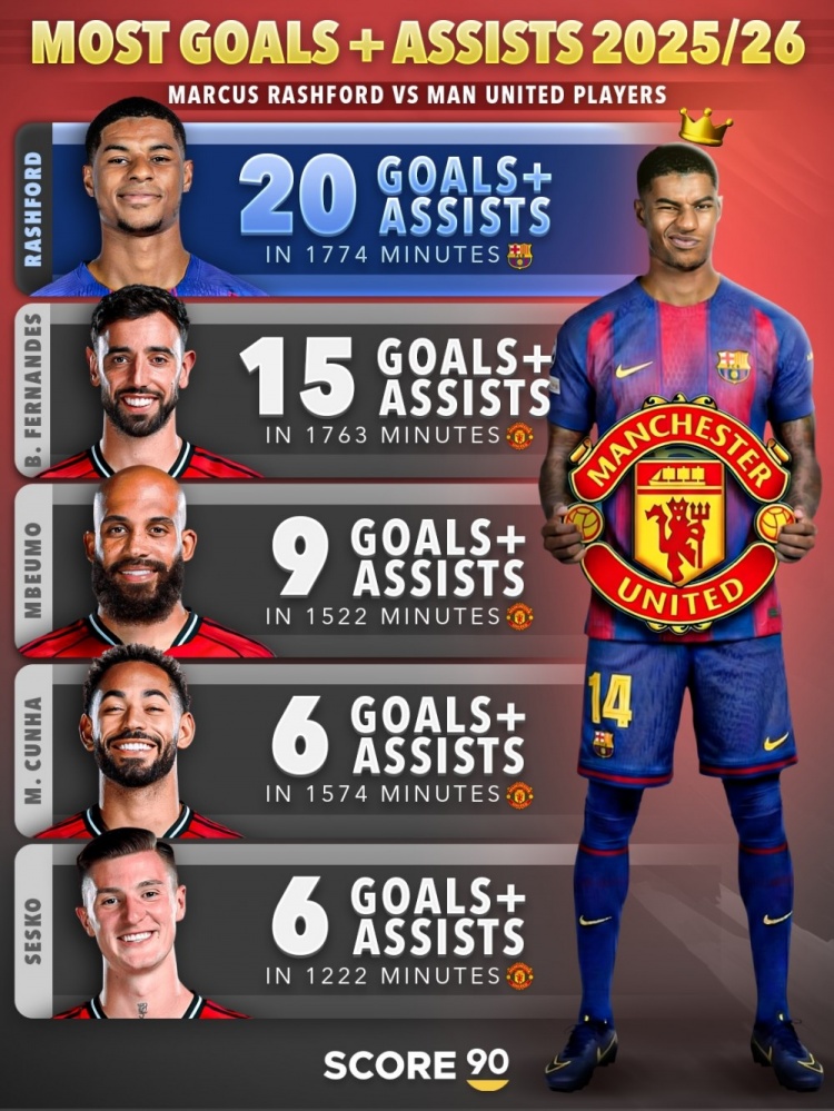 开云Kaiyun官网入口-本赛季拉什福德1774分钟参与20粒进球，多于任何曼联球员