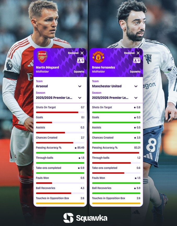 开云Kaiyun官网入口-厄德高vsB费本赛季英超场均数据：后者参与进球、创造机会更多